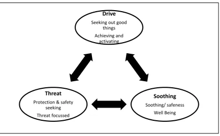 Figure2.1. Three Interacting Emotional Subsystems (adapted from Gilbert 2010c). 