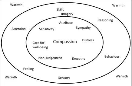 Figure 2.3. The Compassionate Circle.  
