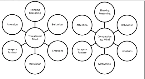 Figure 2.4. Social Mentalities - Threatened vs Compassionate Mind (adapted from Gilbert 2010a)