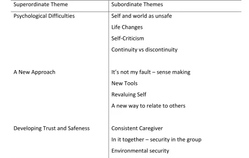 Table 2.1. Emergent Themes from Ashworth et al. (2014). 