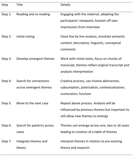 Table 3.1. Recommended IPA Analysis Steps. Adapted from Smith, Flowers & Larkin, 2009 Chapter 5