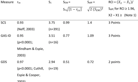 Table 3.3. Reliable Change Index Calculations for Quantitative Measures. 