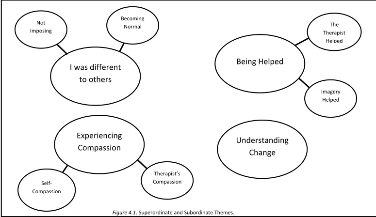 Figure 4.1. Superordinate and Subordinate Themes. 