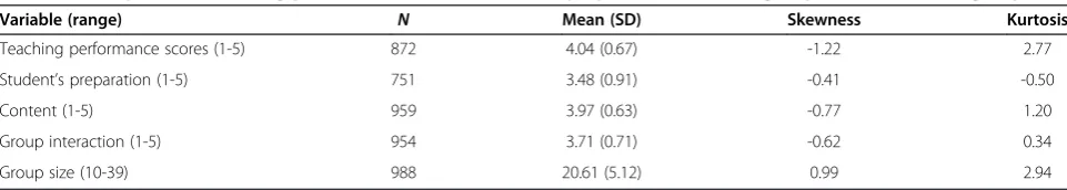 Table 1 Descriptives of teaching performance scores, student’s preparation, content, group interaction, and group size