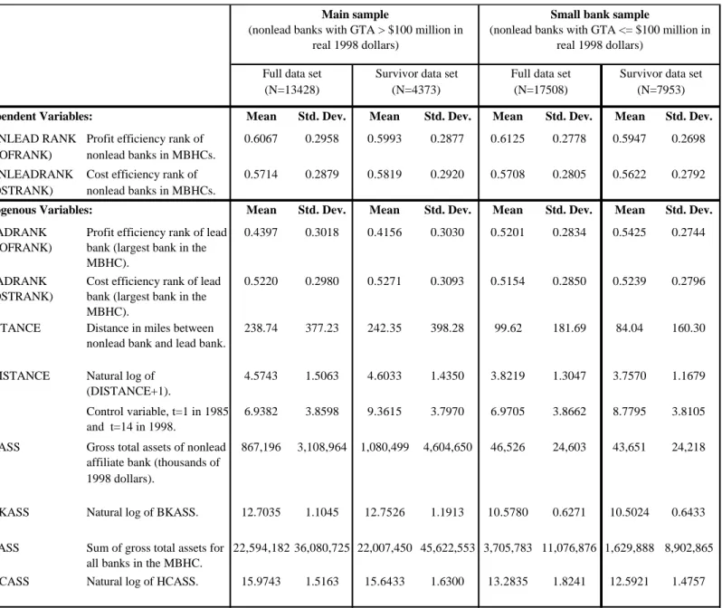 Table 1.  Definitions and selected summary statistics for variables used in the NONLEADRANK regressions.