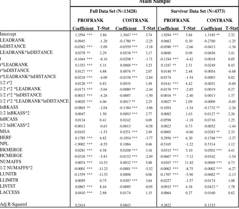 Table 3.  OLS estimates from the NONLEADRANK regressions for the Main Sample.  Data sets are unbalanced panels, 1985-1998