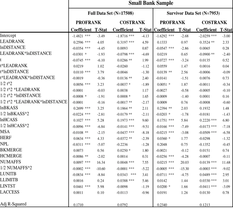 Table 4.  OLS estimates from the NONLEADRANK regressions for the Small Bank Sample.  Data sets are unbalanced panels, 1985-1998