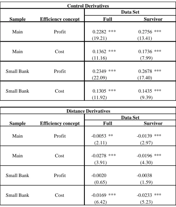 Table 5.  The measured effects of control and distance from regressions for the Main Sample and Small Bank Sample, evaluated at the means of the data