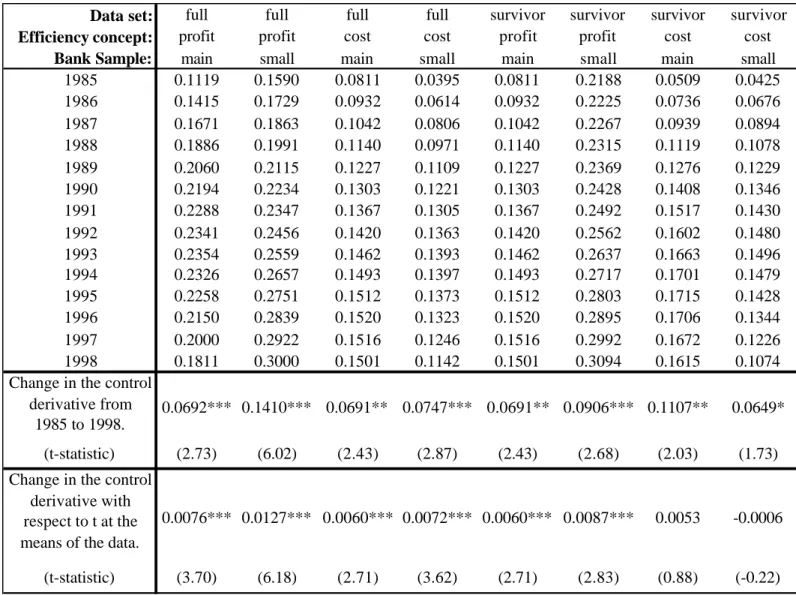 Table 6.  The measured effects of control from regressions for the Main Sample and Small Bank Sample, 1985- 1985-1998 (t=1,...,14)