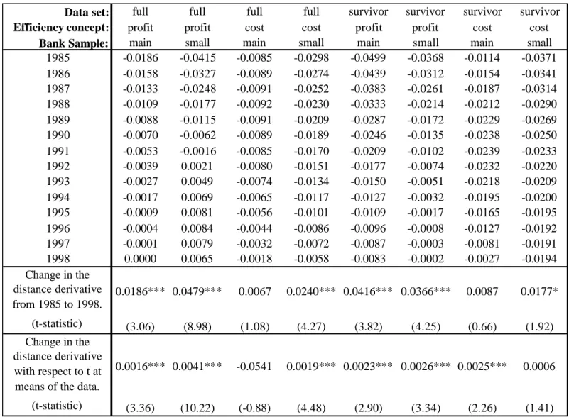 Table 7.  The measured effects of distance from regressions for the Main Sample and Small Bank Sample, 1985- 1985-1998 (t=1,...,14)