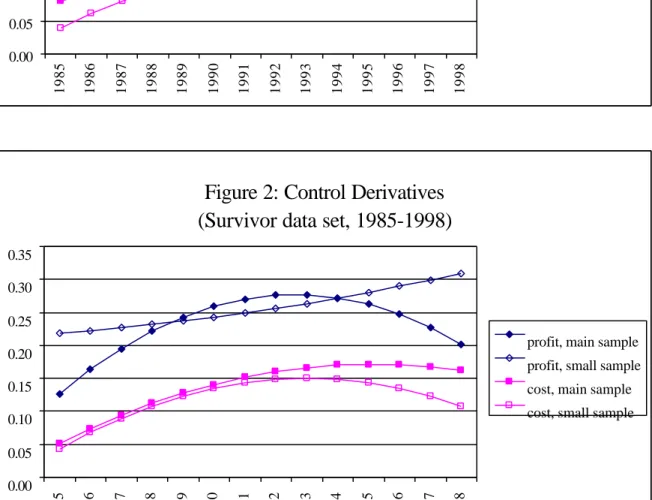 Figure 2: Control Derivatives (Survivor data set, 1985-1998)