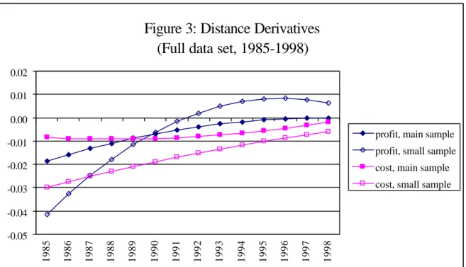 Figure 3: Distance Derivatives (Full data set, 1985-1998)