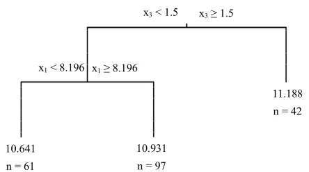 Figure 2. Tree model produced by the first 200 sets of “HousePrices” data. “n=” indicates the number of data sets 