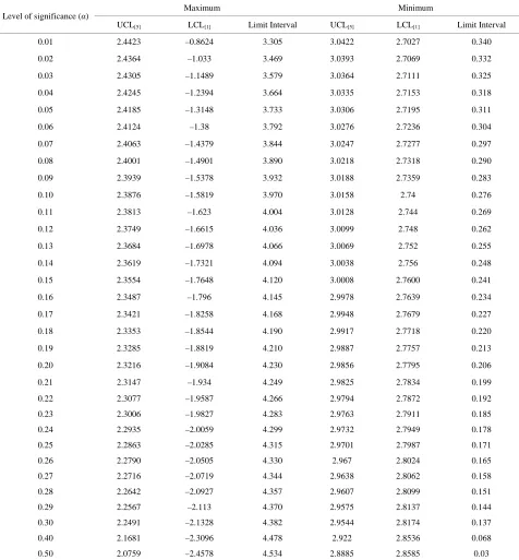Table 1. Summary of result for the bootstrap data for five variables. 
