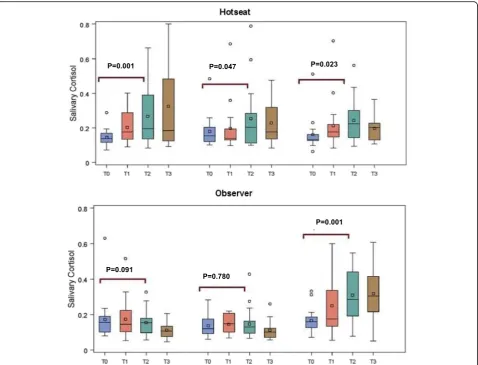 Fig. 4 Salivary cortisol change in hot-seat versus observer groups during three SBT sessions