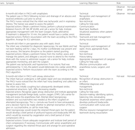 Table 1 Scenario objectives and roles