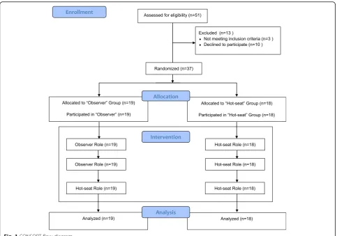 Fig. 1 CONSORT flow diagram