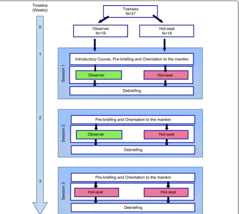 Fig. 2 Randomization schedule and study overview. Randomization schedule and time points for outcome measurement