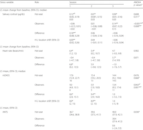 Table 2 Analysis summary on stress and performance variables comparing ‘hot-seat’ (n = 18) and ‘observer’ (n = 19) study groups
