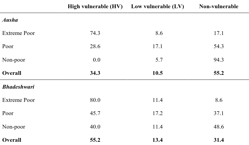 Table 5.14 Poverty - Vulnerability matrix for Ausha and Bhadeshwari 