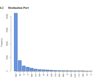 Fig. 10. Analysis of top 20 Destination Ports 