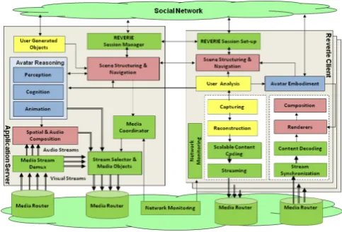 Figure 1. The REVERIE platform architecture 