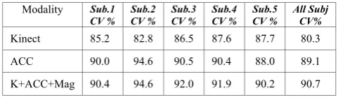TABLE I.  TEST RESULTS OF THE GESTURE RECOGNITION FRAMEWORK 
