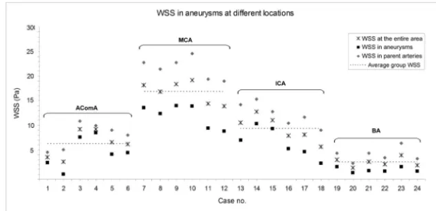 Fig 3. WSS in aneurysms at each location. Note the average WSS in arteries and aneurysms and the average WSS in the entire aneurysm area.