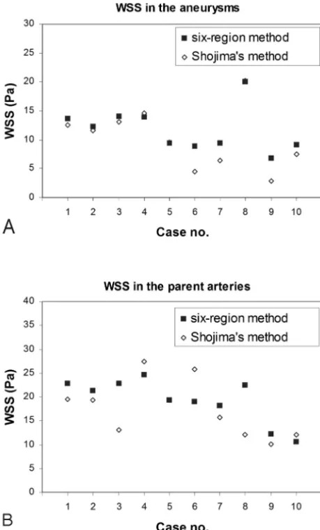 Fig 5. A(solid) and values collected from the entire dome and parent artery (method of Shojima etalparent arteries ( and B, Validation study comparing the hemodynamic results by using 6 regions13) (hollow) shows the average WSS in the aneurysms (A) and the