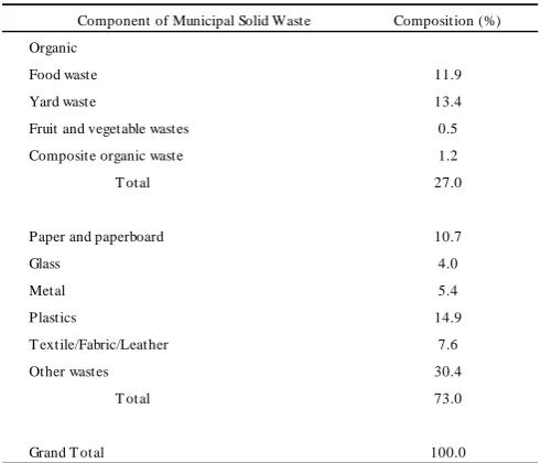 TABLE II COMPOSITION OF MSW FROM RCR SERVICES 