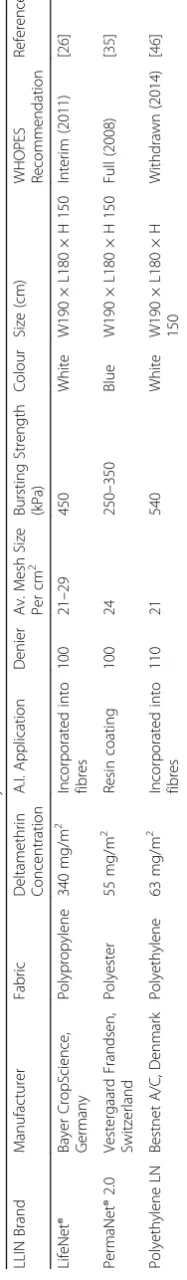 Table 2 Characteristics of three LN brands distributed in the study