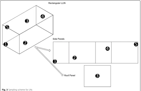 Fig. 3 Sampling scheme for LNs