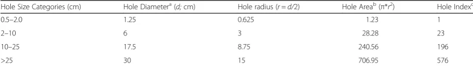 Table 3 LN hole size index