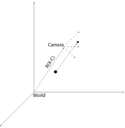 Figure 2.5: The camera frame is often rotated relative to the world frame. In order tobring a world point into the camera frame, the point must be rotated and translated intothe frame.