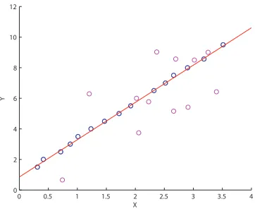 Figure 2.18: The data in Figure 2.17-b ﬁt with a line using RANSAC. The points inmagenta were chosen by RANSAC as the outliers