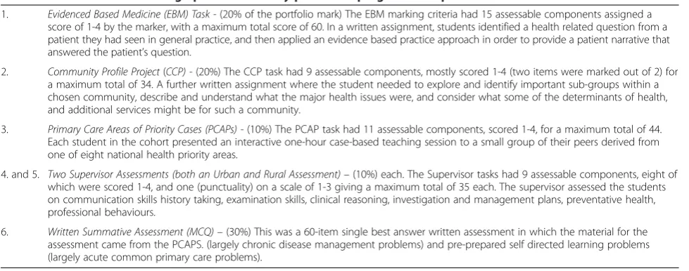 Table 1 Individual tasks making up the community placement programmatic portfolio assessment