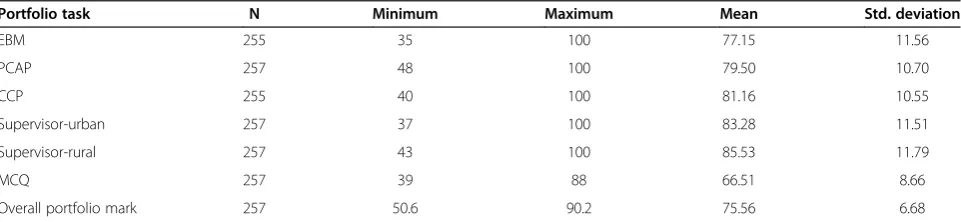 Table 2 Descriptive statistics for portfolio assessment of a community placement