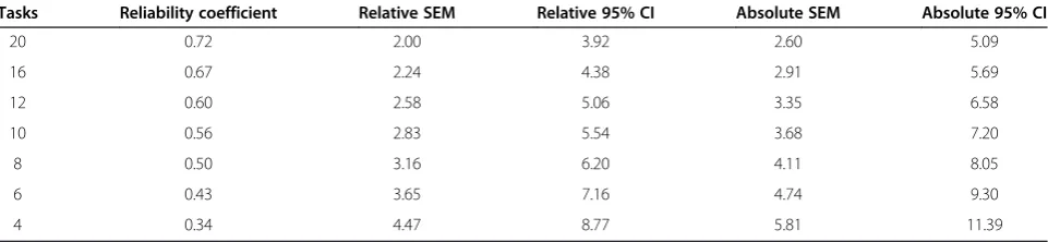 Table 3 Variance components from partially crossed generalisability study
