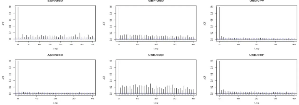 Figure 3: ACF for squared return series