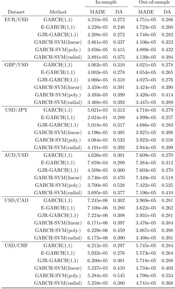 Table 3: In-sample and out-of-sample measures are shown.