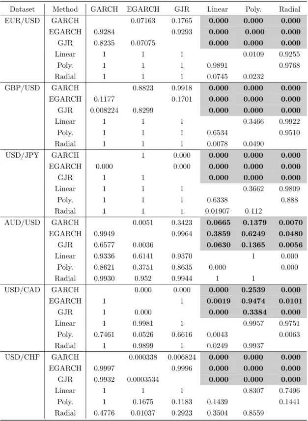 Table 4: Diebold-Mariano (DM) test. The entries are the p-values from the test.