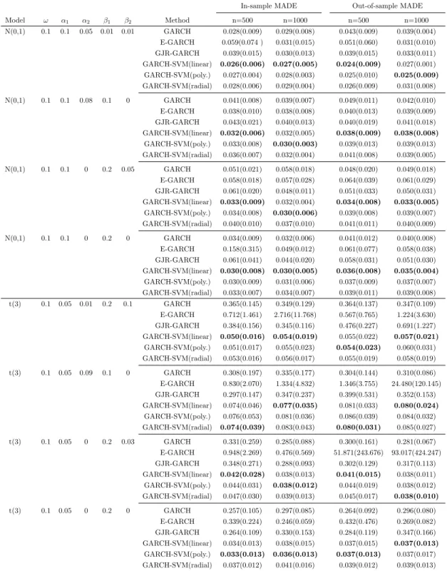 Table 1: Average values of MADE from 50 independent simulations from each model.