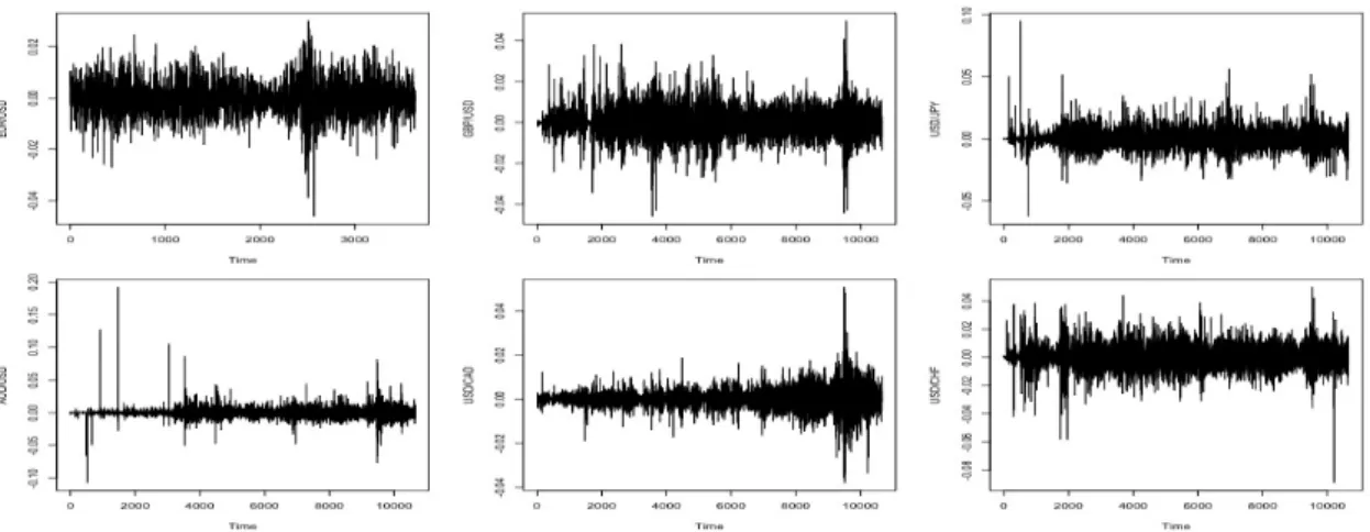 Figure 2: Time series plots for return series