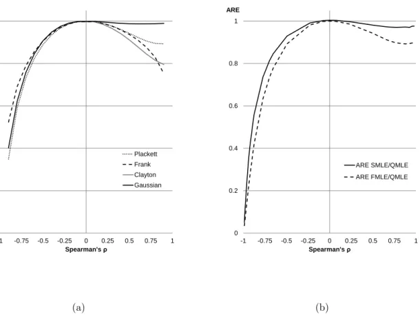 Figure 1: Asymptotic relative efficiency of SMLE and FMLE.