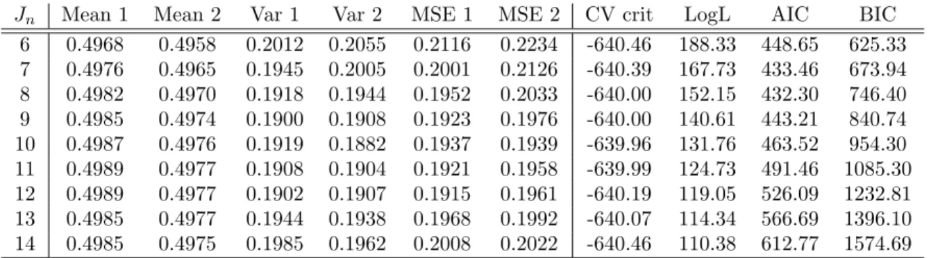 Table 2: Optimal number of sieve elements in SMLE