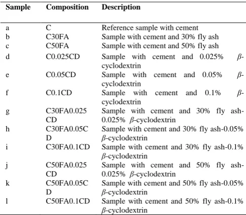 Table II: Characterisation of the β-cyclodextrin used 