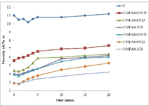 Fig. 2 shows the viscosity results of the binary cement paste samples with a 0.6-W/B. It is evident from the graph that FA reduced the viscosity of the cement paste