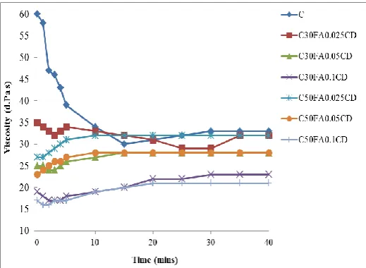 Fig 7: Viscosity of ternary cement paste samples with 0.4-W/B  