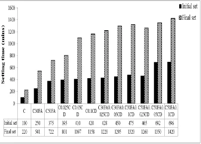 Fig 9: Setting times of cement paste samples 