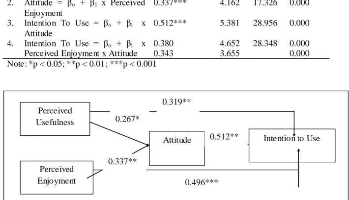 Figure 2: The Mediating Effect of Attitude 